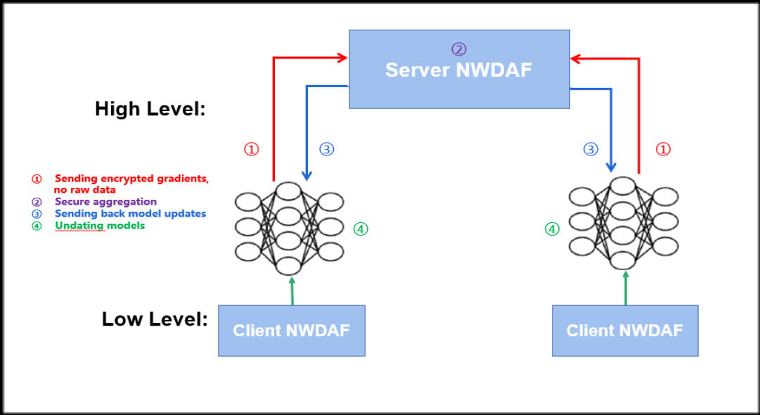 PP电子科技3GPP R17国际标准暨AI联邦学习在通信领域的首个国际标准获批 3.png