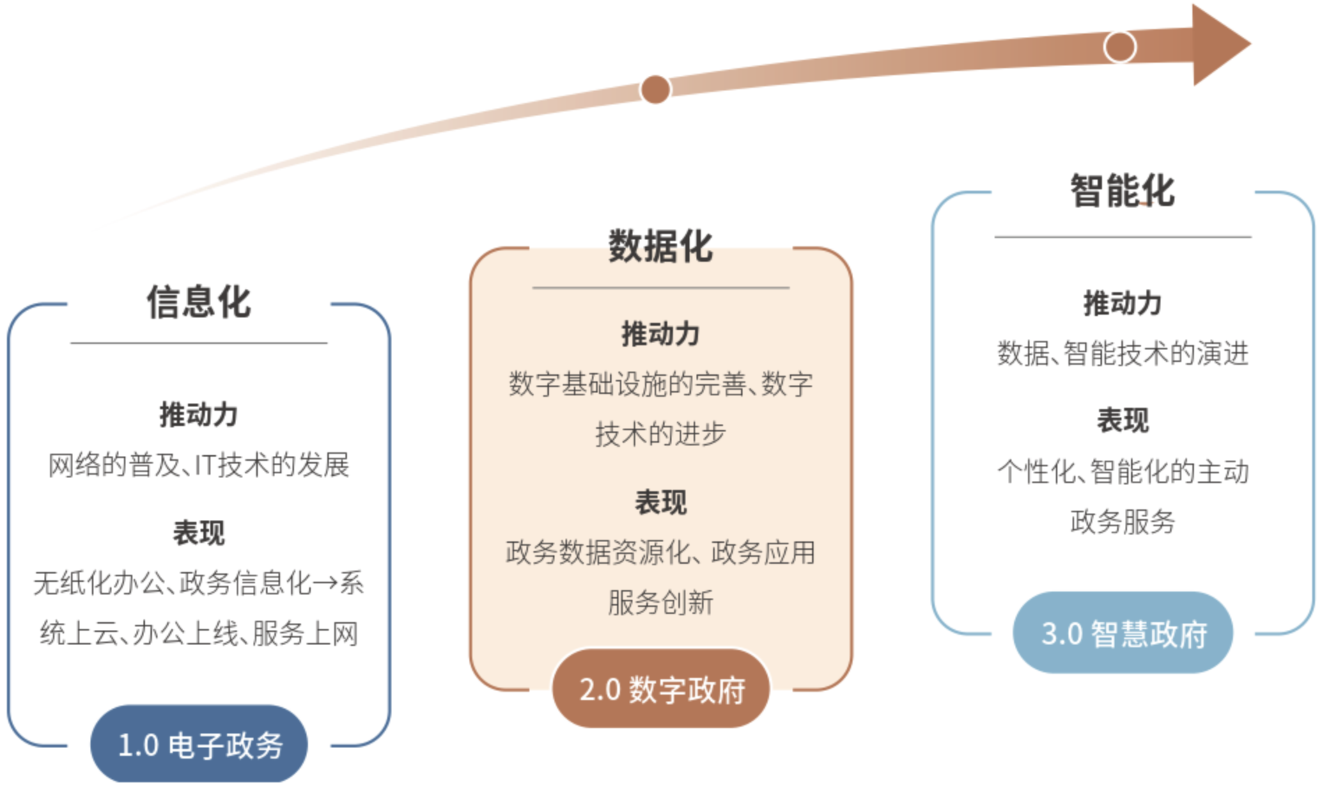 1、政务信息化发展阶段.png